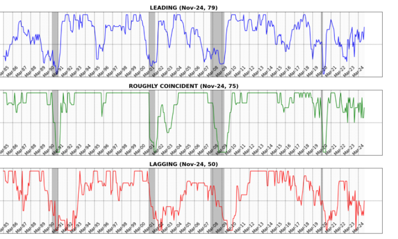 Business Conditions Monthly November 2024